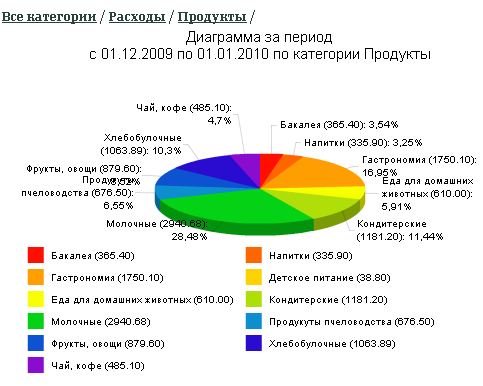 Круговая диаграмма расходов за период